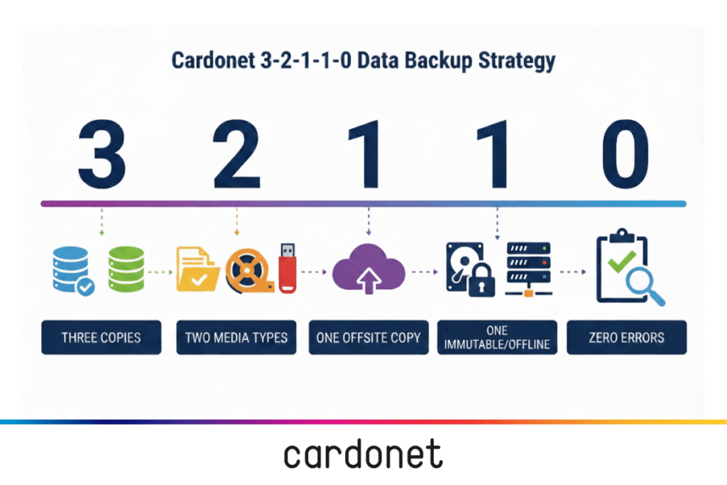 3-2-1-1-0 Data Backup for Creative Agencies