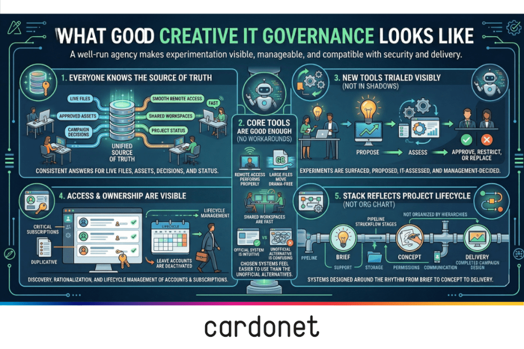 Good Creative Agency IT Governance