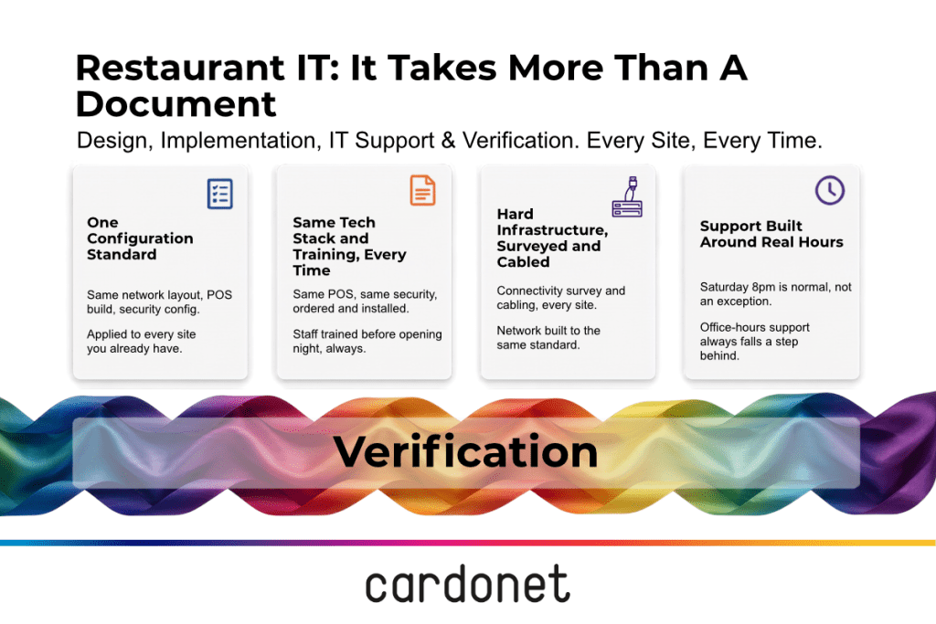 restaurant it services verification